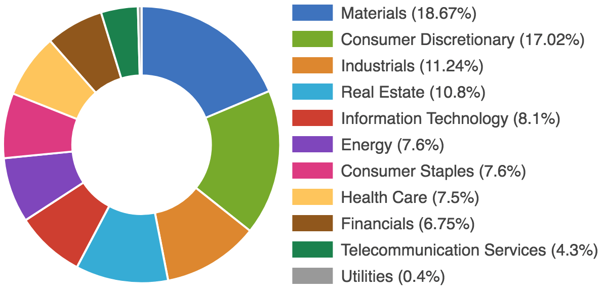 Small Ords Sector Breakdown